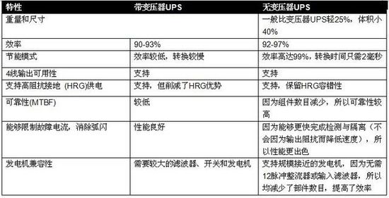 無變壓器UPS在提高性能同時縮尺寸、減重量